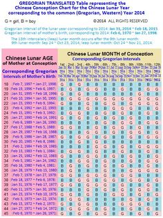 chinese calendar baby gender