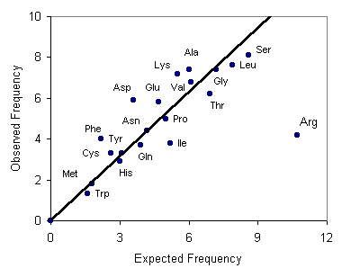 amino acid frequency