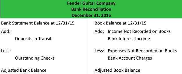 what is a bank reconciliation definition meaning example