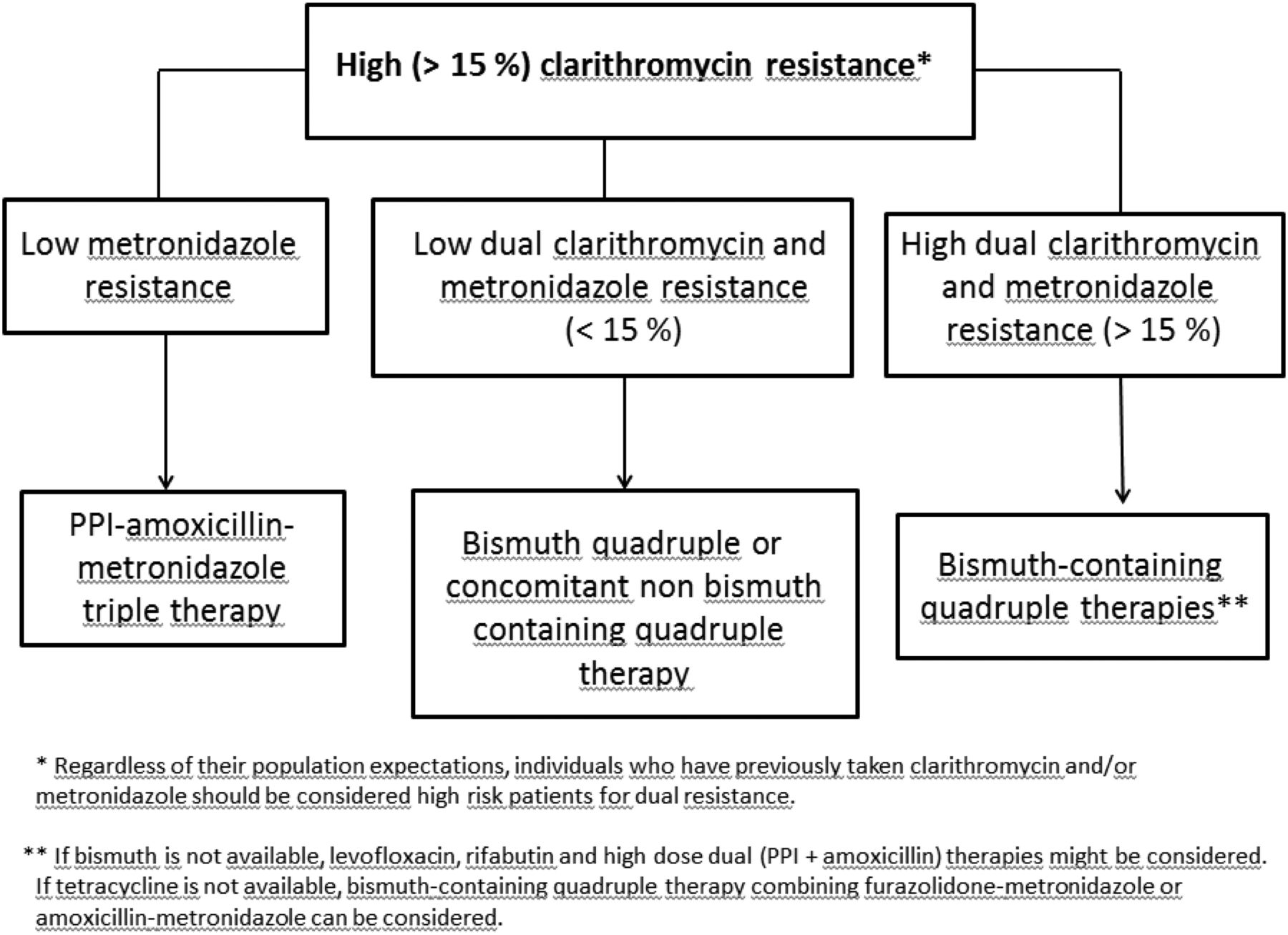 management of helicobacter pylori