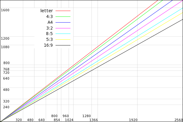 screen aspect ratios for