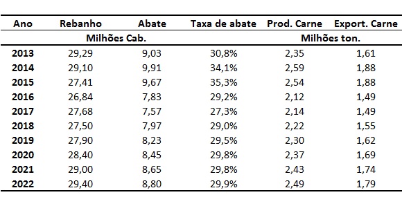dados da pecuária de