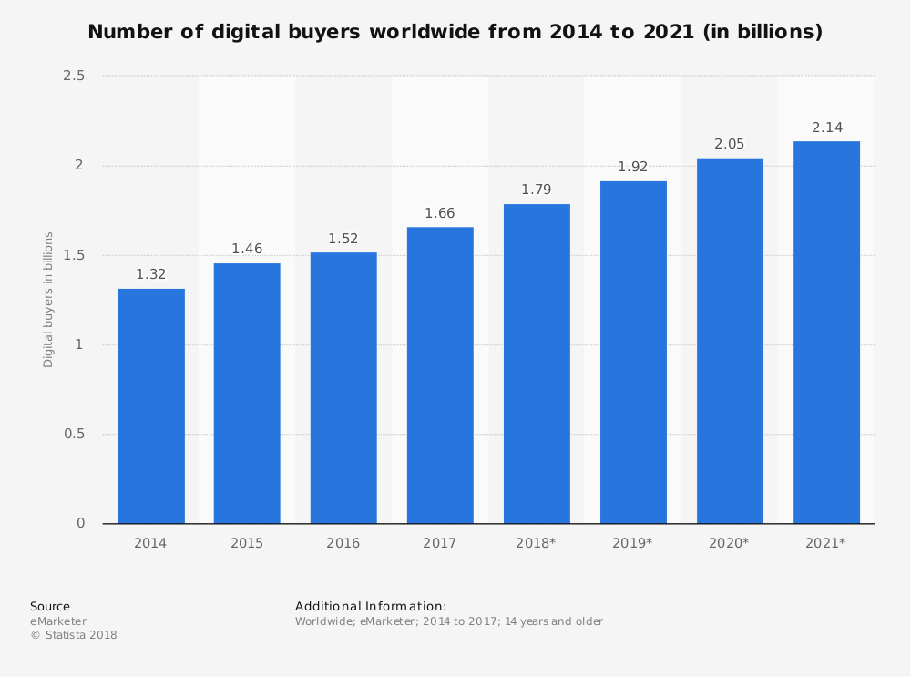 digital buyers worldwide 2021