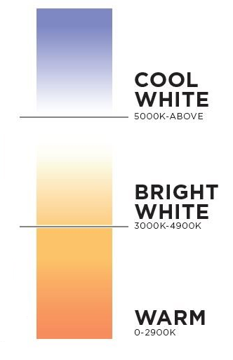 led and color temperature
