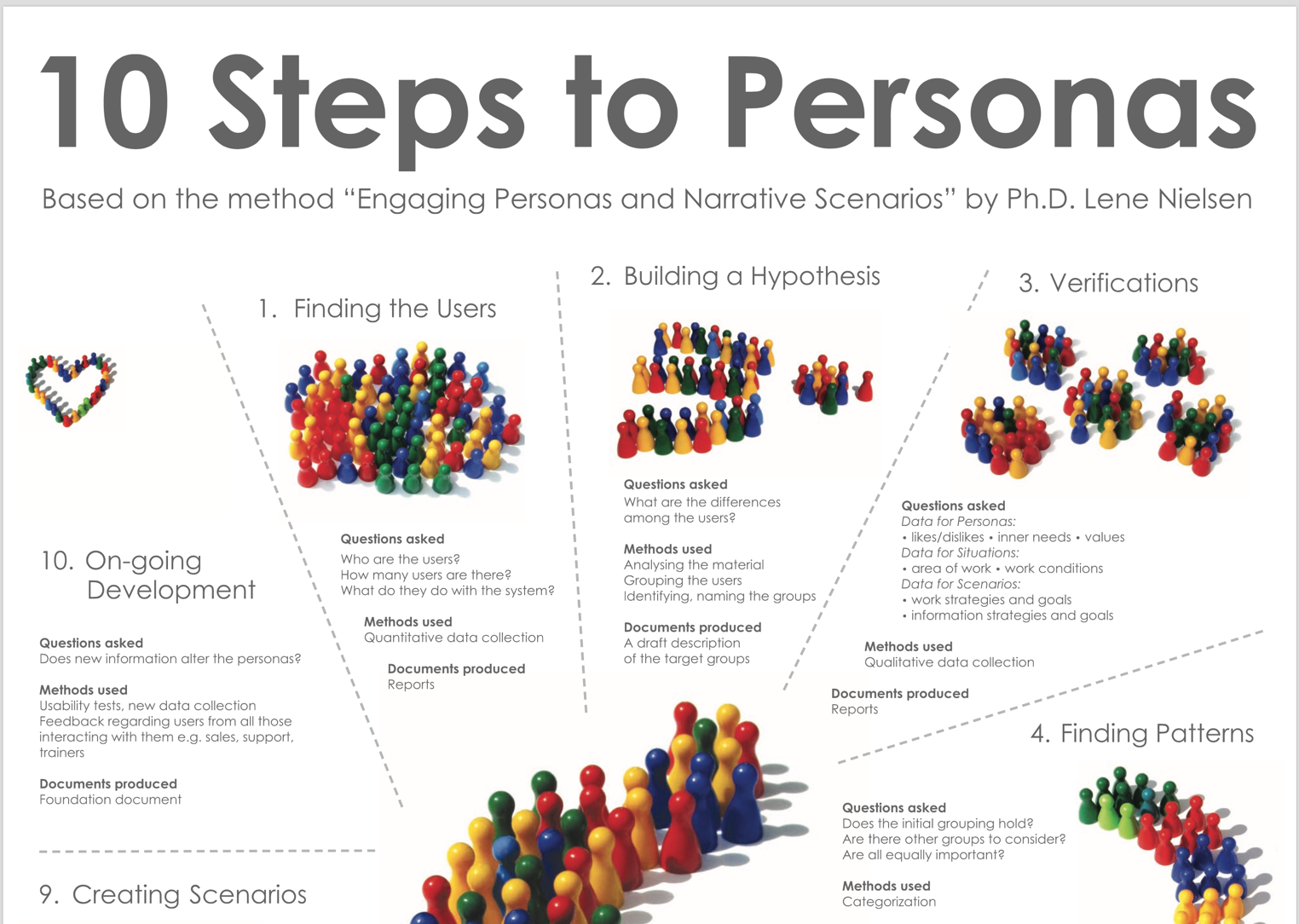 10 steps to personas