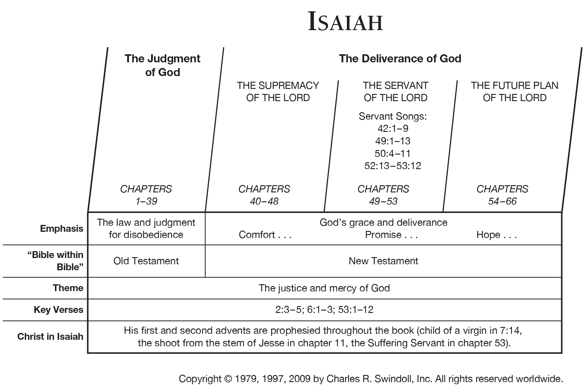 book of isaiah overview