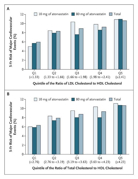 hdl cholesterol very low