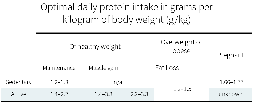 how much protein do