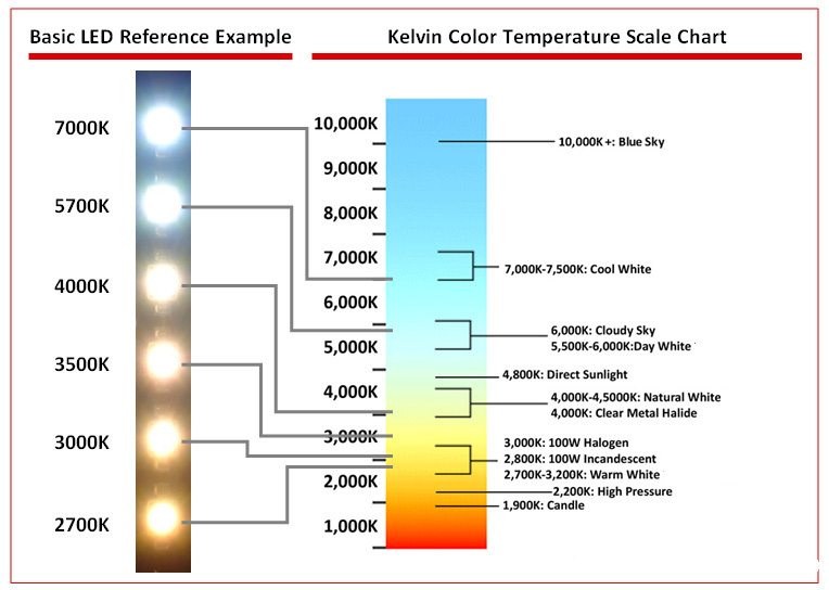 led color chart wavelength