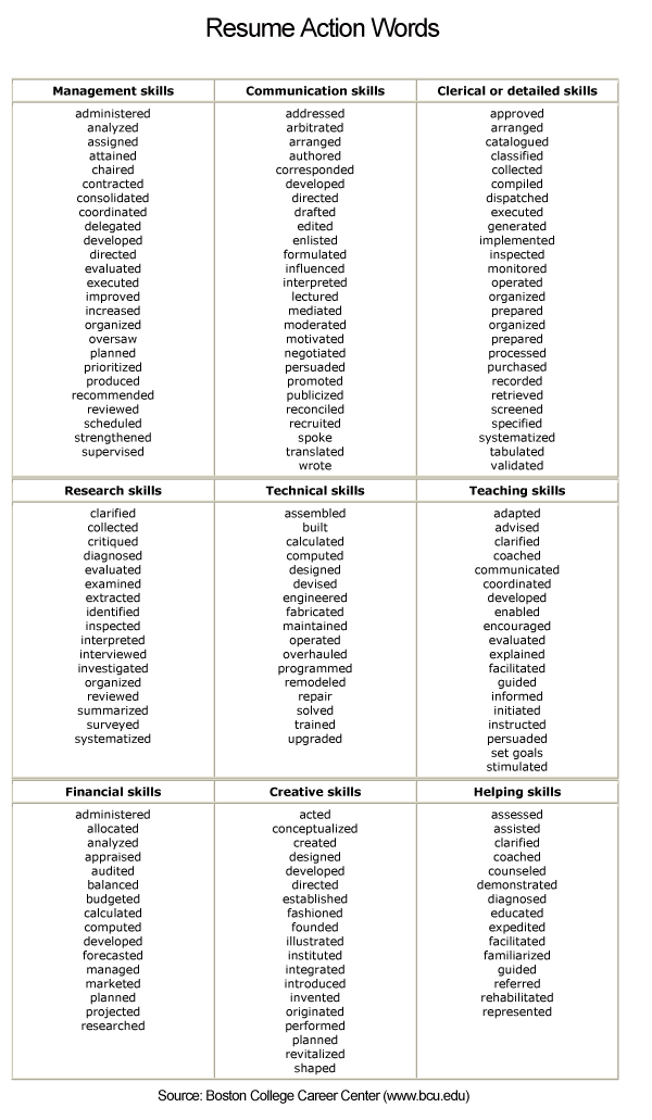 resume action verbs words essay on unity we stand philippe oekzratz
