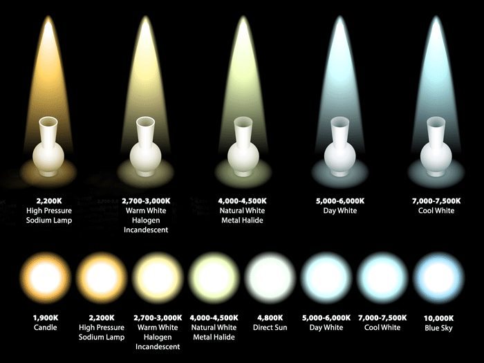 color temperature and led