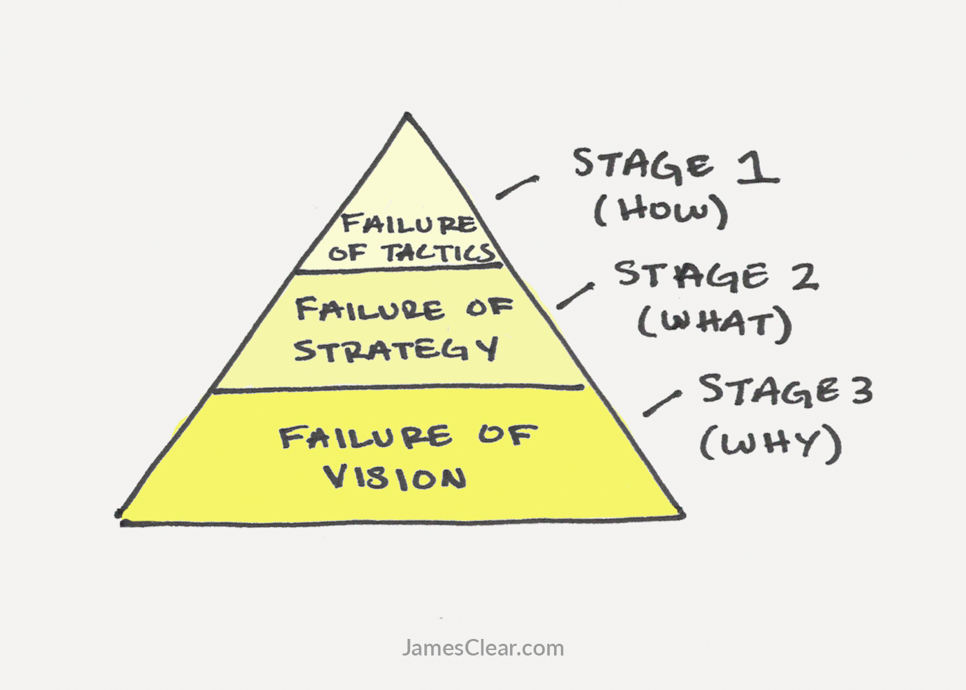 the 3 stages of