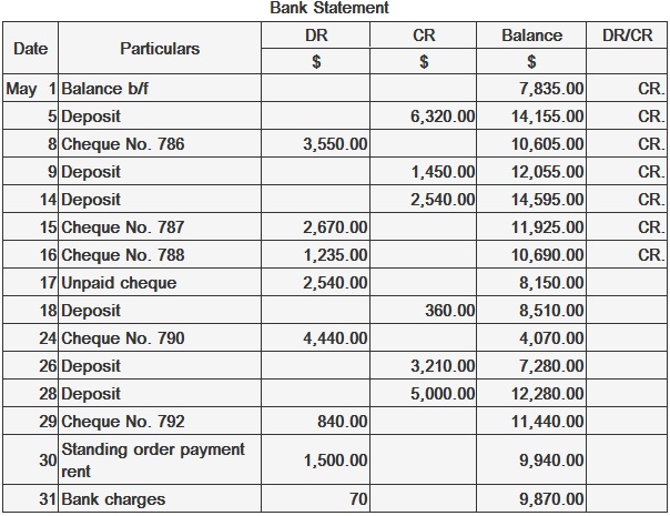 bank reconciliation statement play accounting