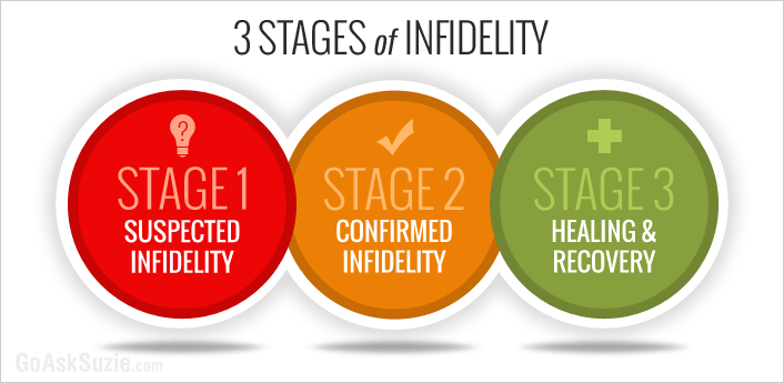 understanding the 3 stages