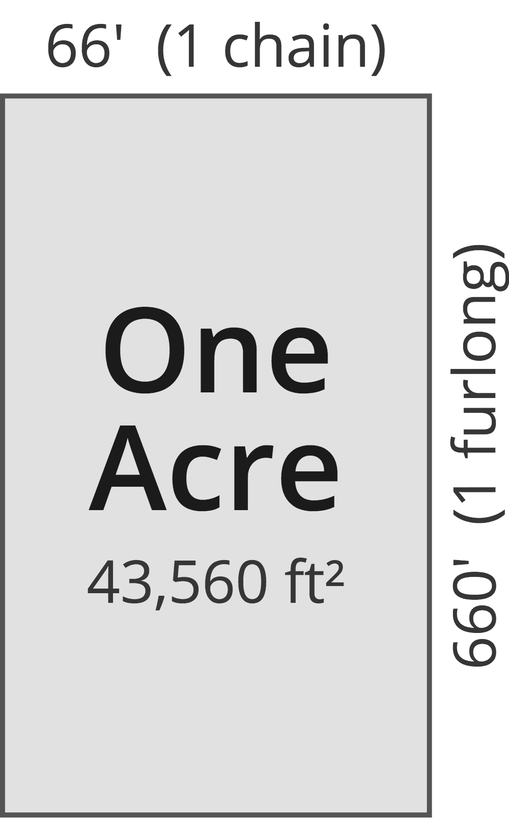 acreage calculator find acres