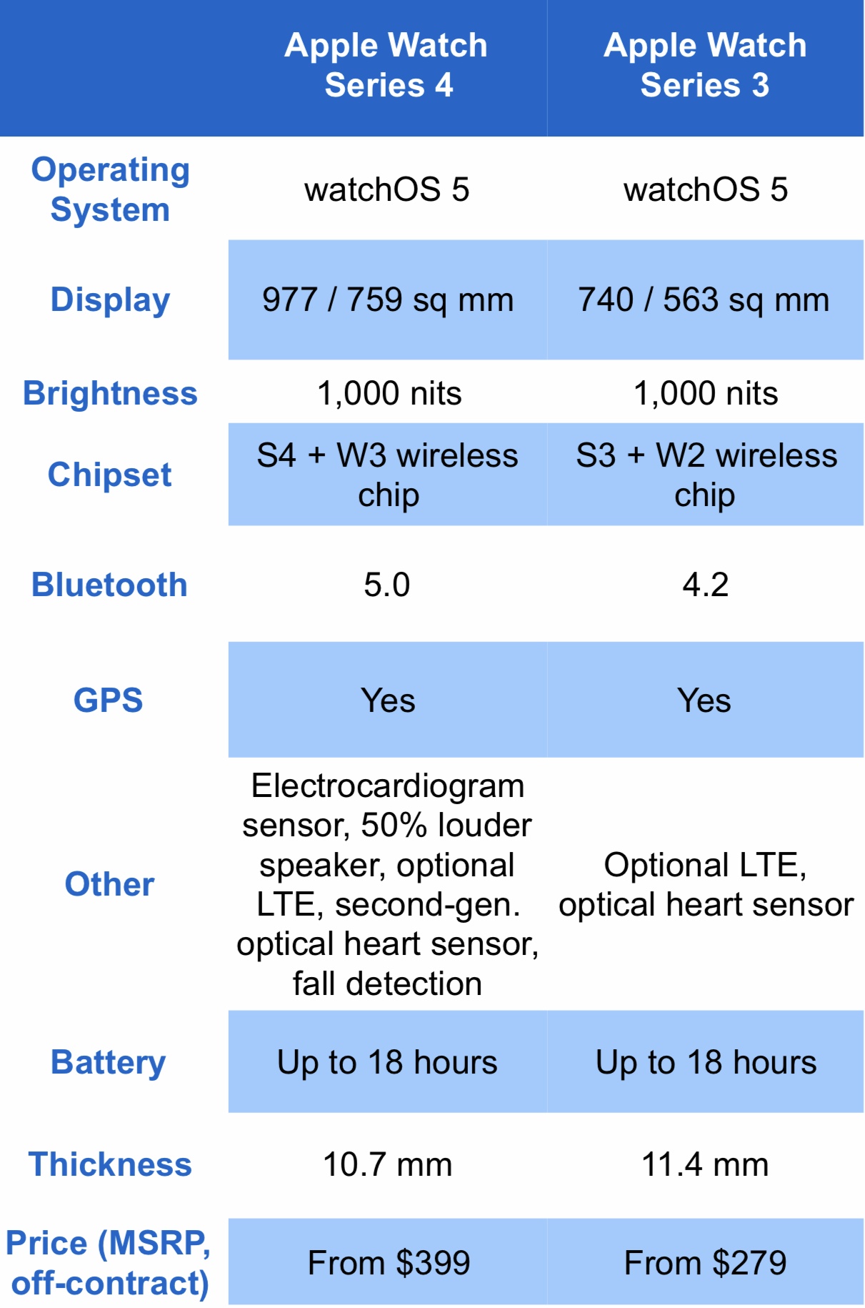 series 4 vs series