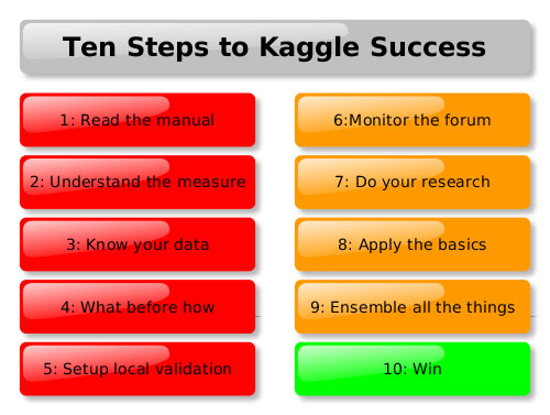 10 steps to success