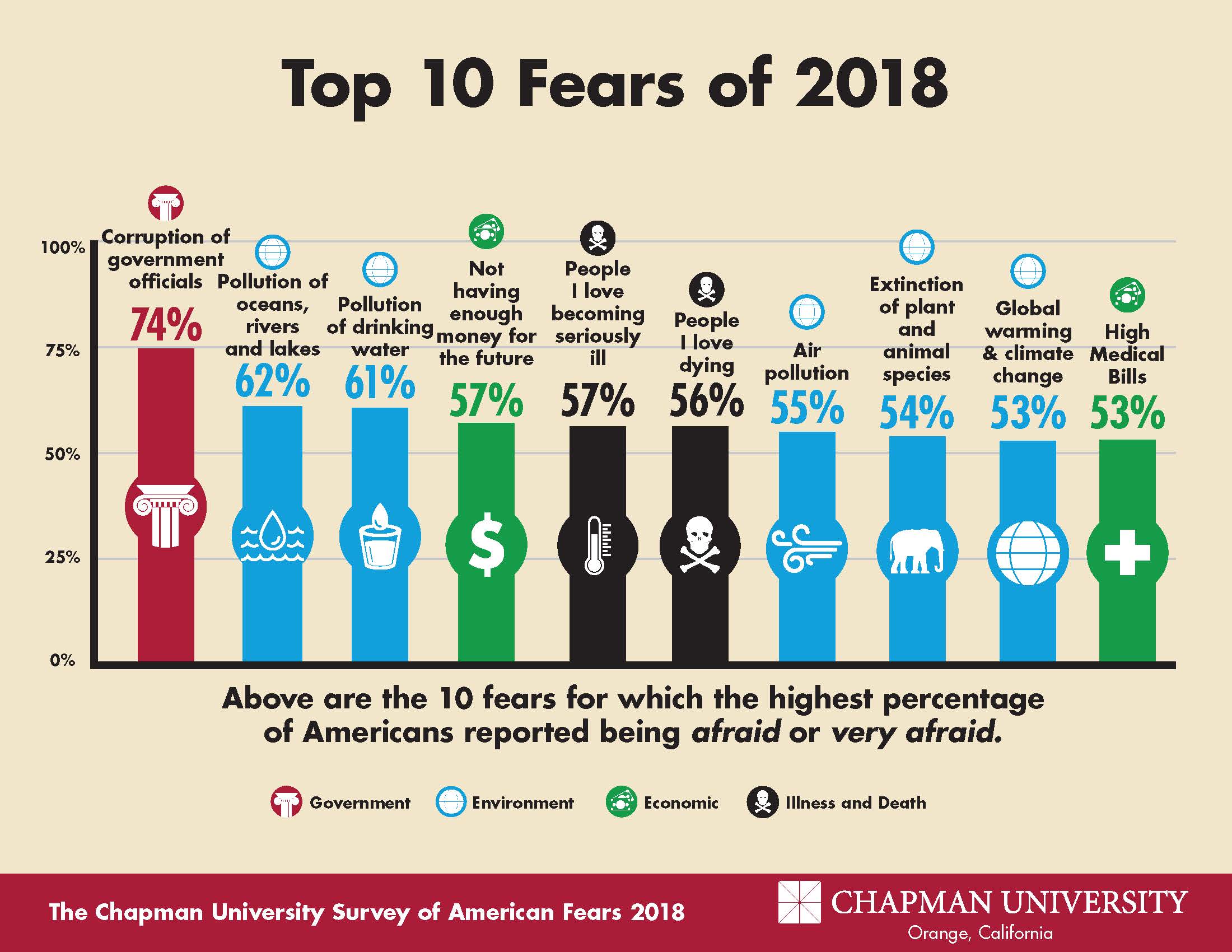 america s top fears