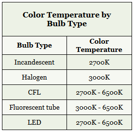 color temperature electrical 101